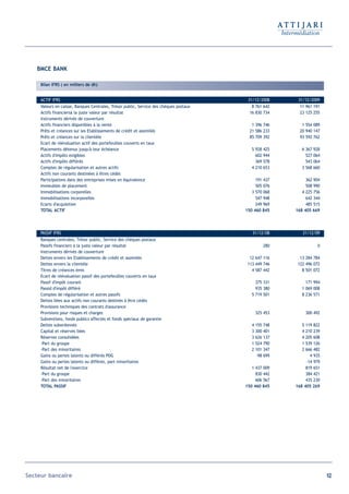 BMCE BANK

     Bilan IFRS ( en milliers de dh)


     ACTIF IFRS                                                                          31/12/2008     31/12/2009
     Valeurs en caisse, Banques Centrales, Trésor public, Service des chèques postaux      8 761 642     11 961 191
     Actifs financiersà la juste valeur par résultat                                      16 830 734     23 125 255
     Instruments dérivés de couverture
     Actifs financiers disponibles à la vente                                              1 396 746      1 554 089
     Prêts et créances sur les Etablissements de crédit et assimilés                      21 586 233     20 940 147
     Prêts et créances sur la clientèle                                                   85 709 392     93 592 762
     Ecart de réévaluation actif des portefeuilles couverts en taux
     Placements détenus jusqu'à leur échéance                                              5 928 425      6 367 928
     Actifs d'impôts exigibles                                                               602 944        527 064
     Actifs d'impôts différés                                                                369 578        543 064
     Comptes de régularisation et autres actifs                                            4 210 653      3 568 660
     Actifs non courants destinées à êtres cédés
     Participations dans des entreprises mises en équivalence                                191 437        362 904
     Immeubles de placement                                                                  505 076        508 990
     Immobilisations corporelles                                                           3 570 068      4 225 756
     Immobilisations incorporelles                                                           547 948        642 344
     Ecarts d'acquisition                                                                    249 969        485 515
     TOTAL ACTIF                                                                        150 460 845    168 405 669




     PASSIF IFRS                                                                           31/12/08       31/12/09
     Banques centrales, Trésor public, Service des chèques postaux
     Passifs financiers à la juste valeur par résultat                                          280              0
     Instruments dérivés de couverture
     Dettes envers les Etablissements de crédit et assimilés                              12 647 116     13 284 784
     Dettes envers la clientèle                                                          113 449 746    122 496 072
     Titres de créances émis                                                               4 587 442      8 501 072
     Ecart de réévaluation passif des portefeuilles couverts en taux
     Passif d'impôt courant                                                                  375 331        171 994
     Passid d'impôt différé                                                                  935 380      1 069 008
     Comptes de régularisation et autres passifs                                           5 719 501      8 236 571
     Dettes liées aux actifs non courants destinés à être cédés
     Provisions techniques des contrats d'assurance
     Provisions pour risques et charges                                                     325 453        300 492
     Subventions, fonds publics affectés et fonds spéciaux de garantie
     Dettes subordonnés                                                                    4 155 748      5 119 822
     Capital et réserves liées                                                             3 300 401      4 210 239
     Réserves consolidées                                                                  3 626 137      4 205 608
     -Part du groupe                                                                       1 524 790      1 539 126
     -Part des minoritaires                                                                2 101 347      2 666 482
     Gains ou pertes latents ou différés PDG                                                 -98 699          4 935
     Gains ou pertes latents ou différés, part minoritaires                                                 -14 979
     Résultat net de l'exercice                                                            1 437 009        819 651
     -Part du groupe                                                                         830 442        384 421
     -Part des minoritaires                                                                  606 567        435 230
     TOTAL PASSIF                                                                       150 460 845    168 405 269




Secteur bancaire                                                                                                      102
 