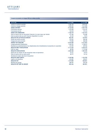 Compte de produits et charges IFRS (en milliers de Dh)


      ACTIF IFRS                                                                                           31/12/2008          31/12/2009
      Intérêts et produits assimilés                                                                        9 206 758            9 870 994
      Intérêts et charges assimilés                                                                         5 081 832            5 613 890
      MARGE D'INTERET                                                                                      4 124 926            4 257 104
      Commissions perçues                                                                                   1 279 540            1 397 247
      Commissions servies                                                                                     129 230              175 333
      MARGE SUR COMMISSIONS                                                                                1 150 310            1 221 914
      Gains ou pertes nets sur instruments financiers à la juste valeur par résultat                          477 446              743 968
      Gains ou pertes nets sur actifs financiers disponibles à la vente                                        25 335               -9 015
      RESULTAT DES ACTIVITES DE MARCHE                                                                       502 781              734 953
      Produit des autres activités                                                                            419 443              506 266
      Charges des autres activités                                                                            179 000              306 284
      PRODUIT NET BANCAIRE                                                                                 6 018 460            6 413 953
      Charges générales d'exploitation                                                                      3 569 552            3 758 012
      Dotations aux amortissements et aux dépréciations des immobilisations incorporelles et corporelles      331 554              429 526
      RESULTAT BRUT D'EXPLOITATION                                                                         2 117 354            2 226 415
      Coût du risque                                                                                           88 996            1 133 960
      RESULTAT D'EXPLOITATION                                                                              2 028 358            1 092 455
      Quote-part du résultat net des entreprises mises en équivalence                                          32 771               16 514
      Gains ou pertes nets sur autres actifs                                                                   48 777               53 733
      Variations de valeurs des écarts d'acquisition
      RESULTAT AVANT IMPOTS                                                                                2 109 906            1 162 702
      Impôt sur les bénéfices                                                                                 672 897              342 651
      RESULTAT NET                                                                                         1 437 009              820 051
      Résultat hors groupe                                                                                    606 567              435 230
      RESULTAT NET PART DU GROUPE                                                                            830 442              384 821




103                                                                                                                     Secteur bancaire
 
