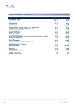 Compte de produits et charges IFRS (en milliers de Dh)



      ACTIF IFRS                                                                                           31/12/2008          31/12/2009
      Intérêts et produits assimilés                                                                        3 933 981            5 423 373
      Intérêts et charges assimilés                                                                         2 973 214            3 985 377
      MARGE D'INTERET                                                                                        960 767            1 437 996
      Commissions perçues                                                                                     303 380              384 461
      Commissions servies                                                                                       4 963                4 504
      MARGE SUR COMMISSIONS                                                                                  298 417              379 957
      Gains ou pertes nets sur instruments financiers à la juste valeur par résultat                           61 685              207 737
      Gains ou pertes nets sur actifs financiers disponibles à la vente                                       357 203              444 178
      RESULTAT DES ACTIVITES DE MARCHE                                                                       418 888              651 915
      Produit des autres activités                                                                            240 392              353 160
      Charges des autres activités                                                                            160 891              150 829
      PRODUIT NET BANCAIRE                                                                                 1 757 573            2 672 199
      Charges générales d'exploitation                                                                        362 712              648 384
      Dotations aux amortissements et aux dépréciations des immobilisations incorporelles et corporelles      126 900              157 534
      RESULTAT BRUT D'EXPLOITATION                                                                         1 267 961            1 866 281
      Coût du risque                                                                                           47 799              296 820
      RESULTAT D'EXPLOITATION                                                                              1 220 162            1 569 461
      Quote-part du résultat net des entreprises mises en équivalence                                          23 233                 -419
      Gains ou pertes nets sur autres actifs                                                                   28 786               -7 903
      Variations de valeurs des écarts d'acquisition                                                                0
      RESULTAT AVANT IMPOTS                                                                                1 272 181            1 561 139
      Impôt sur les bénéfices                                                                                 415 075              427 771
      RESULTAT NET                                                                                           857 106            1 133 368
      Résultat hors groupe                                                                                     31 118               68 680
      RESULTAT NET PART DU GROUPE                                                                            825 988            1 064 688
      Résultat par action (en adh)                                                                              133,8                 16,2
      Résultat dilué par action (en dh)                                                                         133,8                 16,2




105                                                                                                                     Secteur bancaire
 