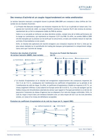 Des revenus d’activité et un couple risque/rendement en nette amélioration
   Le secteur bancaire marocain a enregistré durant la période 2006-2009 une croissance à deux chiffres de l’en-
   semble de ces résultats d’activité :
         Le Produit Net Bancaire enregistre une évolution moyenne de 10,4 % sur la période en liaison avec l’ex-
          pansion de l’activité de crédit. La marge d’intérêt constitue en moyenne 76,0 % des revenus du secteur,
          représentant de ce fait la composante stable du PNB du secteur.
           Celle-ci a vu son poids se renforcer ces deux dernières années, compte tenu de la faible performance de
           la marge sur commissions, qui représente en moyenne 12,9 % du PNB. En effet, les années 2008 et 2009
           ont été marquées par la pression sur les tarifs par la concurrence, et dans une moindre mesure le repli des
           activités d’intermédiation et de conseil.
           Enfin, le résultat des opérations de marché enregistre une croissance moyenne de 10,6 %, tirée par les
           plus-values réalisées sur le portefeuille de trading des banques (principalement le compartiment obliga-
           taire) ainsi que l’activité de change.

    Évolution des résultats d’activité                                                        Structure du Produit Net Bancaire
    du secteur bancaire (MMDh, base sociale)                                                  (en %)
                                                                                                       Marge d'intérêt     Marge sur commissions          Résultat des Opérations de marché
         Produit Net Bancaire            Résultat d'exploitation     Résultat net
                                                                                                                12,0%              10,8%              8,7%                  10,7%
                                                                         29,9                                                                         13,3%
                                26,02                27,2                                                       12,1%              13,3%                                    12,7%
          22,22


                                13,0                 12,6             13,8
          10,3                                                                                                  76,3%              74,2%              78,4%                 75,3%

                                 9,0                 8,6               9,3
          6,7

          2006                  2007                 2008             2009                                  2006                2007               2008                2009



         Le résultat d’exploitation et le résultat net enregistrent respectivement des croissances moyennes de
          10,3 % et de 11,5 %, conséquence de l’amélioration du coefficient d’exploitation sur la période et de
          l’amélioration du coût du risque. En effet, le coefficient d’exploitation s’établit en moyenne à 47,7 %, un
          niveau largement inférieur à celui observé en Europe (entre 60 % et 65 %). Il y a lieu de souligner que les
          faibles niveaux de rémunérations salariales du secteur (par rapport à l’Europe) permettent à ce dernier de
          poursuivre l’extension du réseau d’agences tout en disposant d’un ratio de charges confortable. Enfin, le
          coût du risque s’inscrit dans une tendance baissière avec un ratio moyen de 0,6 % sur les trois dernières
          années, en raison d’un niveau de défaillance acceptable.

   Évolution du coefficient d’exploitation et du coût du risque (en %, rapport RBE)

                                                                   Coefficient d'exploitation (D)          Coût du risque (G)
                                   1,0%                                                                                                        60%
                                       0,9%                48,6%                                    47,9%                       47,5%
                                                                                    46,6%                                                      50%
                                       0,8%
                                       0,7%
                                                                                                                                               40%
                                       0,6%                                     0,7%
                                                       0,7%
                                       0,5%                                                         0,6%                                       30%
                                                                                                                                 0,5%
                                       0,4%
                                                                                                                                               20%
                                       0,3%
                                       0,2%
                                                                                                                                               10%
                                       0,1%
                                        0%                                                                                                     0%
                                                           2006                     2007            2008                        2009

                                                                                                                                                                 Source : Bank Al Maghrib




Secteur bancaire                                                                                                                                                                              31
 