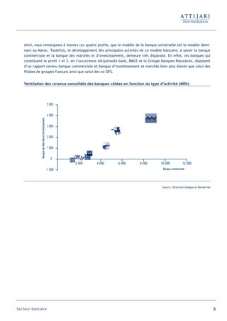 Ainsi, nous remarquons à travers ces quatre profils, que le modèle de la banque universelle est le modèle domi-
   nant au Maroc. Toutefois, le développement des principales activités de ce modèle bancaire, à savoir la banque
   commerciale et la banque des marchés et d’investissement, demeure très disparate. En effet, les banques qui
   constituent le profil 1 et 2, en l’occurrence Attijariwafa bank, BMCE et le Groupe Banques Populaires, disposent
   d’un rapport revenu banque commerciale et banque d’investissement et marchés bien plus élevés que celui des
   filiales de groupes français ainsi que celui des ex-OFS.


   Ventilation des revenus consolidés des banques côtées en fonction du type d’activité (MDh)




                                                      5 000


                                                      4 000
             Banque des Marchés et d'Investissement




                                                      3 000


                                                      2 000


                                                      1 000


                                                         0
                                                               2 000   4 000   6 000   8 000   10 000           12 000
                                                      -1 000                                    Banque commerciale




                                                                                               Source : Direction Analyse et Recherche




Secteur bancaire                                                                                                                         39
 