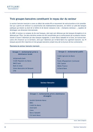 Trois groupes bancaires constituent le noyau dur du secteur
     Le secteur bancaire marocain a connu au début des années 90 un mouvement de restructuration et de consolida-
     tion qui a permis de renforcer la concentration des établissements bancaires, de mettre sur pied des banques
     publiques qui étaient au bord de la faillite et de donner naissance à des « champions nationaux », capables de
     développer une dimension internationale.

     En 2009, le secteur se compose de dix-neuf banques, dont sept sont détenues par des banques étrangères et six
     détenues par l’État. Ces deux dernières années ont été caractérisées par le renforcement de la présence interna-
     tionale à travers l’obtention par deux banques espagnoles, à savoir Banco Sabadell et la Caixa, de licences ban-
     caires afin d’exercer sur le territoire, ainsi que l’obtention par Al Barid Bank d’un agrément bancaire. les 19
     banques peuvent être réparties en trois groupes bancaires compte tenu de la structure de leur actionnariat.

     Panorama du secteur bancaire marocain


        Groupe 1 : Actionnariat privé à                                     Groupe 2 : Actionnariat public
              dominance locale
                                                                          Crédit Agricole du Maroc
         Attijariwafa bank                                                CIH
         Crédit Populaire du Maroc                                        Fonds d'Équipement Communal
         BMCE bank                                                        CDG Capital
         Bank Al Amal                                                     Média Finance
         Union Marocaine de Banques                                       Al Barid Bank
         CFM




                                                   Secteur Bancaire




                                  Groupe 3 : Actionnariat privé à dominance
                                                  étrangère

                                  Société Générale Maroc
                                  BMCI
                                  Crédit Du Maroc
                                  Arab bank
                                  Caixa
                                  Banco Sabadell
                                  Citi bank Maroc


                                                                                                   Source : Bank Al Maghrib




40                                                                                                Secteur bancaire
 