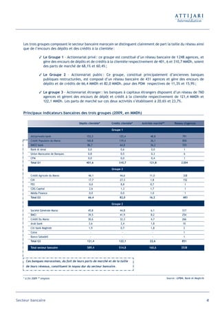 Les trois groupes composant le secteur bancaire marocain se distinguent clairement de part la taille du réseau ainsi
   que de l’encours des dépôts et des crédits à la clientèle :

                  Le Groupe 1 – Actionnariat privé : ce groupe est constitué d’un réseau bancaire de 1 248 agences, et
                   gère des encours de dépôts et de crédits à la clientèle respectivement de 401, 6 et 310,7 MMDh, soient
                   des parts de marché de 68,1% et 60,4% ;

                  Le Groupe 2 – Actionnariat public : Ce groupe, constitué principalement d’anciennes banques
                   publiques restructurées, est composé d’un réseau bancaire de 431 agences et gère des encours de
                   dépôts et de crédits de 66,4 MMDh et 82,0 MMDh. pour des PDM respectives de 11,3% et 15,9% ;

                  Le groupe 3 – Actionnariat étranger : les banques à capitaux étrangers disposent d’un réseau de 760
                   agences et gèrent des encours de dépôt et crédit à la clientèle respectivement de 121,4 MMDh et
                   122,1 MMDh. Les parts de marché sur ces deux activités s’établissent à 20,6% et 23,7%.


   Principaux indicateurs bancaires des trois groupes (2009, en MMDh)

                                          Dépôts clientèle*      Crédits clientèle*   Activités marché**         Réseau d'agences

                                                                 Groupe 1

         Attijariwafa bank                      153,3                  125,4                48,8                       791
         Crédit Populaire du Maroc              160,8                  119,4                36,1                       850
         BMCE bank                              86,7                    64,8                36,2                       555
         Bank Al Amal                            0,0                    0,6                  0,0                        1
         Union Marocaine de Banques              0,8                    0,5                  0,3                        6
         CFM                                     0,0                    0,0                  0,4                        1
         Total G1                              401,6                   310,7               121,8                      2 204

                                                                 Groupe 2

         Crédit Agricole du Maroc                46,1                   44,6                11,0                        328
         CIH                                     17,7                   27,3                1,8                         152
         FEC                                      0,0                   8,8                 0,7                          1
         CDG Capital                              2,6                   1,3                 1,7                          1
         Média Finance                            0,0                   0,0                 1,0                          1
         Total G2                                66,4                  82,0                16,2                         483

                                                                 Groupe 2

         Société Générale Maroc                  45,8                   44,8                 6,1                       317
         BMCI                                    39,5                   41,9                 8,2                       254
         Crédit Du Maroc                         30,6                   32,3                 4,7                       266
         Arab bank                               3,6                    2,4                  1,8                        10
         Citi bank Maghreb                       1,9                    0,7                  1,8                        2
         Caixa                                    -                      -                    -                         1
         Banco Sabadell                           -                      -                    -                         1
         Total G3                               121,4                  122,1                22,6                       851

         Total secteur bancaire                 589,4                  514,8               160,6                      3538



     Ces banques marocaines, du fait de leurs parts de marché et de la taille
     de leurs réseaux, constituent le noyau dur du secteur bancaire.



   * à fin 2009 ** emplois                                                                                 Source : GPBM, Bank Al Maghrib




Secteur bancaire                                                                                                                            41
 