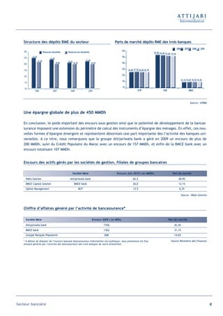 Structure des dépôts RME du secteur                                                           Parts de marché dépôts RME des trois banques
                                                                                                                                                                   2006       2007      2008   2009
    30%                   Ressources rémunérées   Ressources non rémunérées
                                                                                                         60%
                                                                                                                                         55,0% 54,4% 53,6% 53,3%
    25%   24,7%                                                                                          50%
                                  23,4%
                  21,3%                                                 21,9%
                                          19,9%   20,8%                                                  40%
    20%                                                   19,7%                 19,7%

    15%
                                                                                                         30%   26,8% 27,2% 26,6% 26,7%

    10%
                                                                                                         20%

                                                                                                         10%                                                              10,1% 10,4% 10,3% 10,3%
    5%
                                                                                                         0%
    0%
             2006                     2007          2008                  2009                                           ATW                      CPM                                BMCE



                                                                                                                                                                                      Source : GPBM


   Une épargne globale de plus de 450 MMDh

   En conclusion, le poids important des encours sous gestion ainsi que le potentiel de développement de la bancas-
   surance imposent une extension du périmètre de calcul des instruments d’épargne des ménages. En effet, ces nou-
   velles formes d’épargne émergent et représentent désormais une part importante des l’activité des banques uni-
   verselles. A ce titre, nous remarquons que le groupe Attijariwafa bank a géré en 2009 un encours de plus de
   200 MMDh, suivi du Crédit Populaire du Maroc avec un encours de 157 MMDh, et enfin de la BMCE bank avec un
   encours totalisant 107 MMDh.


   Encours des actifs gérés par les sociétés de gestion, filiales de groupes bancaires

                                                      Société Mère                                Encours Juin 2010 ( en MMDh)                              Part de marché
     Wafa Gestion                                   Attijariwafa bank                                               62,2                                            28,9%
     BMCE Capital Gestion                                 BMCE bank                                                 26,0                                            12,1%
     Upline Management                                            BCP                                               13,5                                             6,3%

                                                                                                                                                                          Source : Wafa Gestion




   Chiffre d’affaires généré par l’activité de bancassurance*

     Société Mère                                                               Encours 2009 ( en MDh)                                                  Part de marché
     Attijariwafa bank                                                                  1 936                                                                 42,4%
     BMCE bank                                                                          1 422                                                                 31,1%
     Groupe Banques Populaires                                                           668                                                                  14,6%

   * A défaut de disposer de l’encours épargne bancassurance (information non publique), nous présentons les flux                                         Source Ministère des Finances
   annuels générés par l’activité des bancassurance des trois banques de notre échantillon




Secteur bancaire                                                                                                                                                                                      45
 