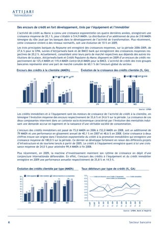 Des encours de crédit en fort développement, tirés par l’équipement et l’immobilier
     L’activité de crédit au Maroc a connu une croissance exponentielle ces quatre dernières années, enregistrant une
     croissance moyenne de 20,1 %, pour s’établir à 514,9 MMDh. La distribution d’un additionnel de plus de 218 MMDh
     témoigne du rôle joué par les banques dans le développement de l’activité de transformation. Plus récemment,
     cette croissance revient à des niveaux normatifs, soit une évolution de 10 % en 2009.
     Les trois principales banques du Royaume ont enregistré des croissances moyennes, sur la période 2006-2009, de
     27,6 % pour le CPM, suivies d’Attijariwafa bank et de BMCE bank qui enregistrent des croissances moyennes res-
     pectives de 20,2 %. Actuellement, consolidant ainsi leurs parts de marché respectives aux dépends des autres ins-
     titutions de la place, Attijariwafa bank et Crédit Populaire du Maroc disposent en 2009 d’un encours de crédit res-
     pectivement de 125,4 MMDh et 119,4 MMDh contre 64,8 MMDh pour la BMCE. L’activité de crédit des trois groupes
     bancaires représente ainsi une part de marché cumulée de 60,1 % de l’encours global du secteur.

     Encours des crédits à la clientèle (MMDh)                                                                       Évolution de la croissance des crédits clientèle (%, GA)

                                                                        2006         2007     2008            2009                                                                                                                        06/05                 07/06           08/07        09/08
                                                                                                                                                                                                 35,5%
                                  125                                                                                                                                                                       33,9%
                                                                119                                                                                                                                                                                             31,0%
                           112                                                                                                   28,9%
                                                          104                                                                              26,8%
                    91
                                                                                                                                                     22,7%                             22,1%                                                      22,5%
                                                    78                                                                                                                                                                                                                    20,0%
             72
                                                                                                         65
                                              57                                                  59                                                                                                                   14,5%
                                                                                        49                                                                        11,7%
                                                                                 37                                                                                                                                                                                               10,4%



                      ATW                             CPM                                   BMCE                                                    ATW                                                   CPM                                                     BMCE

                                                                                                                                                                                                                                                                                 Source : GPBM

     Les crédits immobiliers et à l’équipement sont les moteurs de croissance de l’activité de crédit à la clientèle, en
     témoigne l’évolution moyenne des encours respectivement de 33,6 % et 24,6 % sur la période. La croissance de ces
     deux composantes intervient dans un contexte socio-économique caractérisé par l’évolution des mentalités indui-
     sant une demande accrue en logement et la naissance d’une véritable société de consommation.

     L’encours des crédits immobiliers est passé de 73,0 MMDh en 2006 à 152,0 MMDh en 2008, soit un additionnel de
     79 MMDh et une performance en glissement annuel de 40,1 % en 2007 et 48,6 % en 2008. Cette croissance à deux
     chiffres trouve son origine dans l’évolution exponentielle du crédit à la promotion immobilière qui enregistre une
     croissance moyenne de 180,0 % sur la période. Ce dernier se développe fortement en raison des différents projets
     d’infrastructure et de tourisme lancés à partir de 2005. Le crédit à l’équipement enregistre quant à lui une crois-
     sance moyenne de 24,0 % pour atteindre 99,4 MMDh à fin 2008.

     Plus récemment, en 2009, la machine d’investissement maintient son rythme de croissance en dépit d’une
     conjoncture internationale défavorable. En effet, l’encours des crédits à l’équipement et du crédit immobilier
     enregistre en 2009 une performance annuelle respectivement de 25,8 % et 14,5 %.


     Évolution des crédits clientèle par type (MMDh)                                                                 Taux débiteurs par type de crédit (%, GA)

                  Crédits équipement     Crédits immobiliers      Crédits de trésorerie et à la consommation           9,0%
       200                                                                                                                               Crédits de trésorerie                              Crédits à l'équipement                                   Crédits immobiliers
                                                                               171                  174 170            8,5%                                                                 Crédits à la consommation
       180
       160                                          154                152                                             8,0%
       140                                                                                  125                        7,5%
                            119
       120                                                                                                             7,0%
                                             102                99
       100                              84                                                                             6,5%
        80            73
              65                                                                                                       6,0%
        60
                                                                                                                       5,5%
        40
                                                                                                                       5,0%
        20
                                                                                                                       4,5%
         0
                                                                                                                                                      T3 - 2007

                                                                                                                                                                    T4 - 2007

                                                                                                                                                                                T1 - 2008

                                                                                                                                                                                              T2 - 2008

                                                                                                                                                                                                           T3 - 2008

                                                                                                                                                                                                                        T4 - 2008

                                                                                                                                                                                                                                      T1 - 2009

                                                                                                                                                                                                                                                    T2 - 2009

                                                                                                                                                                                                                                                                    T3 - 2009

                                                                                                                                                                                                                                                                                 T4 - 2009
                                                                                                                              T1 - 007

                                                                                                                                         T2 -2007




                     2006                    2007                     2008                        2009
                                                                                                                                 2




                                                                                                                                                                                                                                    Source : GPBM, Bank Al Maghrib




46                                                                                                                                                                                                                                                 Secteur bancaire
 