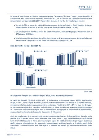 En terme de parts de marché, les trois banques de la place s’accaparent 57,4 % de l’encours global des crédits à
   l’équipement, 63,5 % de l’encours des crédits immobiliers et 63,1 % de l’encours des crédits de trésorerie et à la
   consommation. Sur la période 2006-2009, L’observation des parts de marché des trois banques montre :

         Un gain de PDM au niveau des crédits à l’équipement pour Attijariwafa bank et Crédit Populaire du Maroc,
          respectivement de 220 bps et 310 pbs, contre une baisse pour BMCE bank de 130 pbs ;

         Un gain de parts de marché au niveau des crédits immobiliers, allant de 180 pbs pour Attijariwafa bank à
          270 pbs pour BMCE bank ;

         Une baisse des PDM au niveau des crédits de trésorerie et à la consommation pour Attijariwafa bank et
          BMCE bank de -380 pbs et -170 pbs contre une hausse de 530 pbs pour le CPM.


   Parts de marché par type de crédit (%)

                                                                          2006      2007       2008          2009                                                              2006    2007      2008       2009
                           27,3%
         25,1%                                                                                                                                                   27,7% 27,4%
                                                                                                                                                   25,1% 25,8%
             22,3% 21,6%                                                                                                             23,7% 23,1%
                                                                                                                             22,4%
                                                                19,4%                                                21,2%
                                                        18,6%
                                                17,3%
                                        16,3%
                                                                                     13,2%                                                                                                    12,6% 13,1%
                                                                             12,0%           12,1%
                                                                                                     10,7%                                                                      10,4% 11,1%




                 ATW                               CPM                                 BMCE                                     ATW                         CPM                          BMCE
                                                                                                                                                          Immobilier
                                                Equipement

                                                                           2006       2007        2008        2009
          29,2% 29,0%
                        27,6%
                                25,4%                             24,5%
                                                          22,3%
                                                  20,6%
                                         19,2%
                                                                                 14,9% 14,8%
                                                                                               12,6% 13,2%




                   ATW                                  CPM                                BMCE
                                         Trésorerie et consommation



                                                                                                                                                                                                   Source : GPBM


   Un coefficient d’emploi qui s’améliore de plus de 20 points durant le quinquennat

   Le coefficient d’emploi s’établit à fin 2009 à 90,1 %, en hausse de 20,1 points par rapport à 2006. Dans le même
   sillage, le ratio Crédits / Dépôts du secteur, que l’on peut considérer comme une mesure de la liquidité bancaire,
   enregistre une forte évolution ces quatre dernières années pour s’établir à fin 2009 à 87,4 %. Il y a lieu de rappe-
   ler que ce ratio se situait à 69 % au début de la décennie. La hausse de 18 pts sur la période 2000-2009 témoigne
   de l’implication croissante des banques dans la transformation de l’épargne en financement et investissement,
   mais aussi de l’amélioration de la capacité d’expansion de l’économie.

   Ainsi, les trois banques de la place enregistrent des croissances significatives de leur coefficient d’emploi sur la
   période 2006-2009 allant de 12,8 points pour BMCE bank à 16,8 pts et 22,9 pts respectivement pour Attijariwafa
   bank et le Crédit Populaire du Maroc. La croissance plus rapide des crédits à la clientèle par rapport à celle des
   dépôts poussera indubitablement les banques les plus exposées à améliorer la collecte de dépôts auprès de la
   clientèle ou à rationner le crédit avec pour objectif la sélection des dossiers qui présenteront le meilleur profil
   risque.



Secteur bancaire                                                                                                                                                                                                   47
 