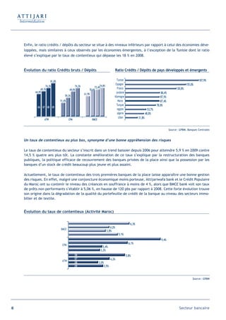 Enfin, le ratio crédits / dépôts du secteur se situe à des niveaux inférieurs par rapport à celui des économies déve-
     loppées, mais similaires à ceux observés par les économies émergentes, à l’exception de la Tunisie dont le ratio
     élevé s’explique par le taux de contentieux qui dépasse les 18 % en 2008.



     Évolution du ratio Crédits bruts / Dépôts                                          Ratio Crédits / Dépôts de pays développés et émergents

                          81,8%                                                          Tunisie                                                                   187,9%
                                                                      74,8%
                                                                                       Espagne                                                            155,0%
                      74,3%                    74,3%             72,4%
                 69,3%                    69,0%             70,6%                        France                                                  130,0%
            64,9%                                                                       jordanie                                   88,4%
                                                       61,9%
                                      59,3%                                           Allemagne                                   87,5%
                                  51,4%                                                   Maroc                                   87,4%
                                                                                        Turquie                                78,0%
              06 07 08 09
                                                                                         egypte                        53,7%
                                                                                         algerie                     48,0%
                                                                                          Liban              31,8%
                    ATW                   CPM                 BMCE


                                                                                                                                           Source : GPBM, Banques Centrales



     Un taux de contentieux au plus bas, synonyme d’une bonne appréhension des risques

     Le taux de contentieux du secteur s’inscrit dans un trend baissier depuis 2006 pour atteindre 5,9 % en 2009 contre
     14,5 % quatre ans plus tôt. La constante amélioration de ce taux s’explique par la restructuration des banques
     publiques, la politique efficace de recouvrement des banques privées de la place ainsi que la possession par les
     banques d’un stock de crédit beaucoup plus jeune et plus assaini.

     Actuellement, le taux de contentieux des trois premières banques de la place laisse apparaître une bonne gestion
     des risques. En effet, malgré une conjoncture économique moins porteuse, Attijariwafa bank et le Crédit Populaire
     du Maroc ont su contenir le niveau des créances en souffrance à moins de 4 %, alors que BMCE bank voit son taux
     de prêts non performants s’établir à 5,06 %, en hausse de 120 pbs par rapport à 2008. Cette forte évolution trouve
     son origine dans la dégradation de la qualité du portefeuille de crédit de la banque au niveau des secteurs immo-
     bilier et de textile.


     Évolution du taux de contentieux (Activité Maroc)


                                                                                                      6,3%
                                                                                 4,2%
                                  BMCE
                                                                              3,8%
                                                                                          5,1%
                                                                                                                                   9,4%
                                                                                                     6,1%
                                   CPM
                                                                        3,4%
                                                                      3,2%
                                                06                                                 5,8%
                                                07                                 4,2%
                                   ATW
                                                08                   3,0%
                                                09                          3,5%



                                                                                                                                                               Source : GPBM




48                                                                                                                                                 Secteur bancaire
 