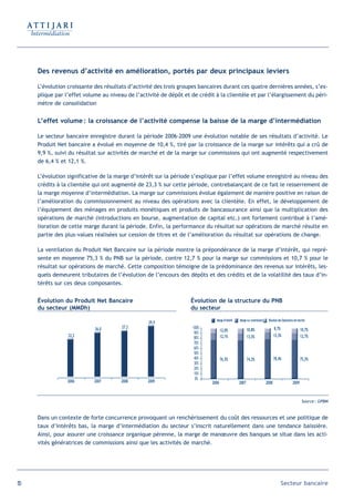 Des revenus d’activité en amélioration, portés par deux principaux leviers

     L’évolution croissante des résultats d’activité des trois groupes bancaires durant ces quatre dernières années, s’ex-
     plique par l’effet volume au niveau de l’activité de dépôt et de crédit à la clientèle et par l’élargissement du péri-
     mètre de consolidation


     L’effet volume : la croissance de l’activité compense la baisse de la marge d’intermédiation

     Le secteur bancaire enregistre durant la période 2006-2009 une évolution notable de ses résultats d’activité. Le
     Produit Net bancaire a évolué en moyenne de 10,4 %, tiré par la croissance de la marge sur intérêts qui a crû de
     9,9 %, suivi du résultat sur activités de marché et de la marge sur commissions qui ont augmenté respectivement
     de 6,4 % et 12,1 %.

     L’évolution significative de la marge d’intérêt sur la période s’explique par l’effet volume enregistré au niveau des
     crédits à la clientèle qui ont augmenté de 23,3 % sur cette période, contrebalançant de ce fait le resserrement de
     la marge moyenne d’intermédiation. La marge sur commissions évolue également de manière positive en raison de
     l’amélioration du commissionnement au niveau des opérations avec la clientèle. En effet, le développement de
     l’équipement des ménages en produits monétiques et produits de bancassurance ainsi que la multiplication des
     opérations de marché (introductions en bourse, augmentation de capital etc.) ont fortement contribué à l’amé-
     lioration de cette marge durant la période. Enfin, la performance du résultat sur opérations de marché résulte en
     partie des plus-values réalisées sur cession de titres et de l’amélioration du résultat sur opérations de change.

     La ventilation du Produit Net Bancaire sur la période montre la prépondérance de la marge d’intérêt, qui repré-
     sente en moyenne 75,3 % du PNB sur la période, contre 12,7 % pour la marge sur commissions et 10,7 % pour le
     résultat sur opérations de marché. Cette composition témoigne de la prédominance des revenus sur intérêts, les-
     quels demeurent tributaires de l’évolution de l’encours des dépôts et des crédits et de la volatilité des taux d’in-
     térêts sur ces deux composantes.


     Évolution du Produit Net Bancaire                             Évolution de la structure du PNB
     du secteur (MMDh)                                             du secteur
                                                                             Marge d'intérêt   Marge sur commissions    Résultat des Opérations de marché
                                                  29,9
                            26,0       27,2                         100%                                                      8,7%
                                                                                  12,0%               10,8%                                         10,7%
                                                                     90%
                 22,2                                                             12,1%               13,3%                   13,3%                 12,7%
                                                                     80%
                                                                     70%
                                                                     60%
                                                                     50%
                                                                     40%          76,3%               74,2%                   78,4%                 75,3%
                                                                     30%
                                                                     20%
                                                                     10%
                                                                     0%
                 2006       2007      2008       2009                      2006                2007                    2008                  2009



                                                                                                                                                      Source : GPBM



     Dans un contexte de forte concurrence provoquant un renchérissement du coût des ressources et une politique de
     taux d’intérêts bas, la marge d’intermédiation du secteur s’inscrit naturellement dans une tendance baissière.
     Ainsi, pour assurer une croissance organique pérenne, la marge de manœuvre des banques se situe dans les acti-
     vités génératrices de commissions ainsi que les activités de marché.




50                                                                                                                                   Secteur bancaire
 