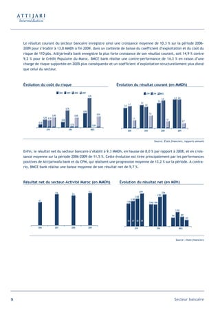Le résultat courant du secteur bancaire enregistre ainsi une croissance moyenne de 10,3 % sur la période 2006-
     2009 pour s’établir à 13,8 MMDh à fin 2009, dans un contexte de baisse du coefficient d’exploitation et du coût du
     risque de 110 pbs. Attijariwafa bank enregistre la plus forte croissance de son résultat courant, soit 14,9 % contre
     9,2 % pour le Crédit Populaire du Maroc. BMCE bank réalise une contre-performance de 14,3 % en raison d’une
     charge de risque supportée en 2009 plus conséquente et un coefficient d’exploitation structurellement plus élevé
     que celui du secteur.



     Évolution du coût du risque                                                                       Évolution du résultat courant (en MMDh)

                                           2006      2007          2008   2009                                                                    ATW        CPM         BMCE
                                                                                  1,2%
                                                                                                                                                                                          4,3 4,0
                                                                                                                                                                           3,9
                                                                                                                                                                     3,5
                                                                                                                                          3,2
                                                                                                                  3,1                           3,0
                                                                                                           2,8
                                                    0,7%
                                                                           0,6%
                                                                                                0,5%                                                   1,8
                                  0,4%                             0,4%
                      0,3% 0,3%                                                                                            1,1
                                             0,2%                                                                                                                                 1,0
                                                                                                                                                                                                        0,7
               0,1%
                                                            0,1%                         0,0%
                         ATW                           CPM                           BMCE                         2006                          2007                       2008                  2009



                                                                                                                                                              Source : États financiers, rapports annuels



     Enfin, le résultat net du secteur bancaire s’établit à 9,3 MMDh, en hausse de 8,0 % par rapport à 2008, et en crois-
     sance moyenne sur la période 2006-2009 de 11,5 %. Cette évolution est tirée principalement par les performances
     positives de Attijariwafa bank et du CPM, qui réalisent une progression moyenne de 13,2 % sur la période. A contra-
     rio, BMCE bank réalise une baisse moyenne de son résultat net de 9,7 %.



     Résultat net du secteur-Activité Maroc (en MMDh)                                                   Évolution du résultat net (en MDh)

                                                                                   9,3                                                   2797                              2704
                                     9,0                     8,6                                                                                                   2 503
                                                                                                                                 2 358
                                                                                                                         2 140
              6,7
                                                                                                                 1 930                                 1 866 1 866


                                                                                                                                                                                              1 216

                                                                                                                                                                                        742           807
                                                                                                                                                                                                              547
                                                                                                                  06      07       08     09

              2006                  2007                     2008                 2009                                         ATW                                 CPM                            BMCE



                                                                                                                                                                                              Source : états financiers




54                                                                                                                                                                                        Secteur bancaire
 