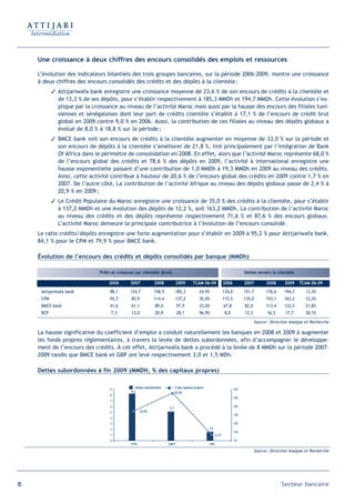 Une croissance à deux chiffres des encours consolidés des emplois et ressources

     L’évolution des indicateurs bilantiels des trois groupes bancaires, sur la période 2006-2009, montre une croissance
     à deux chiffres des encours consolidés des crédits et des dépôts à la clientèle :
             Attijariwafa bank enregistre une croissance moyenne de 23,6 % de son encours de crédits à la clientèle et
              de 13,3 % de ses dépôts, pour s’établir respectivement à 185,3 MMDh et 194,7 MMDh. Cette évolution s’ex-
              plique par la croissance au niveau de l’activité Maroc mais aussi par la hausse des encours des filiales tuni-
              siennes et sénégalaises dont leur part de crédits clientèle s’établit à 17,1 % de l’encours de crédit brut
              global en 2009 contre 9,0 % en 2006. Aussi, la contribution de ces filiales au niveau des dépôts globaux a
              évolué de 8,0 % à 18,8 % sur la période ;
             BMCE bank voit son encours de crédits à la clientèle augmenter en moyenne de 33,0 % sur la période et
              son encours de dépôts à la clientèle s’améliorer de 21,8 %, tiré principalement par l’intégration de Bank
              Of Africa dans le périmètre de consolidation en 2008. En effet, alors que l’activité Maroc représente 68,0 %
              de l’encours global des crédits et 78,6 % des dépôts en 2009, l’activité à international enregistre une
              hausse exponentielle passant d’une contribution de 1,0 MMDh à 19,3 MMDh en 2009 au niveau des crédits.
              Ainsi, cette activité contribue à hauteur de 20,6 % de l’encours global des crédits en 2009 contre 1,7 % en
              2007. De l’autre côté, La contribution de l’activité Afrique au niveau des dépôts globaux passe de 2,4 % à
              20,9 % en 2009 ;
             Le Crédit Populaire du Maroc enregistre une croissance de 35,0 % des crédits à la clientèle, pour s’établir
              à 137,2 MMDh et une évolution des dépôts de 12,2 %, soit 163,2 MMDh. La contribution de l’activité Maroc
              au niveau des crédits et des dépôts représente respectivement 71,6 % et 87,6 % des encours globaux.
              L’activité Maroc demeure la principale contributrice à l’évolution de l’encours consolidé.
     Le ratio crédits/dépôts enregistre une forte augmentation pour s’établir en 2009 à 95,2 % pour Attijariwafa bank,
     84,1 % pour le CPM et 79,9 % pour BMCE bank.

     Évolution de l’encours des crédits et dépôts consolidés par banque (MMDh)

                               Prêts et créances sur clientèle (brut)                                                             Dettes envers la clientèle

                                   2006        2007            2008           2009         TCAM 06-09               2006          2007         2008     2009    TCAM 06-09
      Attijariwafa bank             98,1       124,7           158,9          185,3             24,9%               134,0         151,7        176,6    194,7      13,3%
      CPM                           55,7       85,9            114,4          137,2             35,0%               115,5         135,0        153,1    163,2      12,2%
      BMCE bank                     41,6       61,1             89,0           97,9             33,0%               67,8          82,0         113,4    122,5      21,8%
      BCP                           7,3        13,0             20,9           28,1             56,9%                8,0          12,3         16,3      17,7      30,1%

                                                                                                                                         Source : Direction Analyse et Recherche

     La hausse significative du coefficient d’emploi a conduit naturellement les banques en 2008 et 2009 à augmenter
     les fonds propres réglementaires, à travers la levée de dettes subordonnées, afin d’accompagner le développe-
     ment de l’encours des crédits. À cet effet, Attijariwafa bank a procédé à la levée de 8 MMDh sur la période 2007-
     2009 tandis que BMCE bank et GBP ont levé respectivement 3,0 et 1,5 MDh.

     Dettes subordonnées à fin 2009 (MMDH, % des capitaux propres)

                                                  Dettes subordonnées         % des capitaux propres                        60%
                                    9
                                               8,3                            55,5%
                                    8
                                                                                                                            50%
                                    7
                                    6                                   5,1                                                 40%
                                    5                 33,5%
                                                                                                                            30%
                                    4
                                    3                                                                                       20%
                                    2                                                                  1,6
                                                                                                                            10%
                                    1                                                                        6,1%
                                    0                                                                                       0%
                                               ATW                      BMCE                           GBP

                                                                                                                                         Source : Direction Analyse et Recherche




58                                                                                                                                                     Secteur bancaire
 