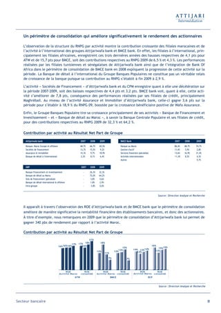 Un périmètre de consolidation qui améliore significativement le rendement des actionnaires

   L’observation de la structure du RNPG par activité montre la contribution croissante des filiales marocaines et de
   l’activité à l’international des groupes Attijariwafa bank et BMCE bank. En effet, les filiales à l’international, prin-
   cipalement les filiales africaines, enregistrent ces trois dernières années des hausses respectives de 4,1 pts pour
   ATW et de 15,7 pts pour BMCE, soit des contributions respectives au RNPG 2009 de 6,5 % et 4,3 %. Les performances
   réalisées par les filiales tunisiennes et sénégalaises de Attijariwafa bank ainsi que de l’intégration de Bank Of
   Africa dans le périmètre de consolidation de BMCE bank en 2008 expliquent la progression de cette activité sur la
   période. La Banque de détail à l’international du Groupe Banques Populaires ne constitue pas un véritable relais
   de croissance de la banque puisque sa contribution au RNPG s’établit à fin 2009 à 2,9 %.

   L’activité « Sociétés de Financement » d’Attijariwafa bank et du CPM enregistre quant à elle une décélération sur
   la période 2007-2009, soit des baisses respectives de 4,4 pts et 3,2 pts. BMCE bank voit, quant à elle, cette acti-
   vité s’améliorer de 7,8 pts, conséquence des performances réalisées par ses filiales de crédit, principalement
   Maghrébail. Au niveau de l’activité Assurance et Immobilier d’Attijariwafa bank, celle-ci gagne 3,6 pts sur la
   période pour s’établir à 18,9 % du RNPG 09, boostée par la croissance bénéficiaire positive de Wafa Assurance.

   Enfin, le Groupe Banques Populaire tire sa croissance principalement de ses activités « Banque de Financement et
   Investissement » et « Banque de détail au Maroc », à savoir la Banque Centrale Populaire et ses filiales de crédit,
   pour des contributions respectives au RNPG 2009 de 32,3 % et 64,2 %.


   Contribution par activité au Résultat Net Part de Groupe

     Attijariwafa bank                                      2007     2008      2009                BMCE Bank                                             2007    2008     2009

     Banque, Maroc Europe et offshore                       68,7%    66,7%     65,5%               Banque au Maroc                                       86,4%   68,7%    74,7%
     Sociétés de financement                                13,7%    15,5%     9,2%                Gestion d'actif                                       11,4%    5,9%     2,8%
     Assurance et Immobilier                                15,3%     9,7%     18,9%               Services financiers spécialisés                       13,6%   16,9%    21,4%
     Banque de détail à l'international                     2,3%     8,1%      6,4%                Activités internationales                            -11,4%   8,5%     4,3%
                                                                                                   Autres                                                  -        -      5,7%


     GBP                                                    2007     2008      2009

     Banque Financement et Investissement                     -      26,3%    32,3%
     Banque de détail au Maroc                                -      72,0%    64,2%
     Stés de financement spécialisés                          -       3,8%     0,6%
     Banque de détail international  offshore                -       1,8%     2,9%
     Intra-groupe                                             -      -3,8%     0,0%



                                                                                                                                           Source : Direction Analyse et Recherche



   Il apparaît à travers l’observation des ROE d’Attijariwafa bank et de BMCE bank que le périmètre de consolidation
   améliore de manière significative la rentabilité financière des établissements bancaires, et donc des actionnaires.
   À titre d’exemple, nous remarquons en 2009 que le périmètre de consolidation d’Attijariwafa bank lui permet de
   gagner 340 pbs de rendement par rapport à l’activité Maroc.

   Contribution par activité au Résultat Net Part de Groupe
                                                                    21%

                                                   17%     17% 18%             18%
                                          16%16%16%          16%                                                                     16%
                                                                                                    15%                                  15%15%
                                                                                                 13%             14% 13%14%
                                                                             12%              12%                   12%                13%
                                                                                      11%

                                                                                        7%               7%




                                               ROE            ROE                 ROE         ROE                     ROE         ROE
                                          Activité Maroc    consolidé        Activité Maroc consolidé            Activité Maroc consolidé
                                                     ATW                                    BMCE                                 BCP



                                                                                                                                           Source : Direction Analyse et Recherche




Secteur bancaire                                                                                                                                                                     61
 