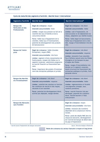 Cycle de maturité des segments d’activité – Marché local / international

          Segments d’activité              Marché local                                     Marché international*

          Banque des                       Degré de croissance : moyen                      Degré de croissance : très élevé
          Particuliers et des
                                           Intensité concurrentielle : forte                Intensité concurrentielle : faible
          Professionnels
                                           Limites : marges sous pression du fait de la     Limites : coût d’implantation, de
                                           volatilité des taux d’intérêts et de la          restructuration et de déploiement du
                                           concurrence élevée                               réseau, adaptation aux réalités locales
                                           Force : faible taux d’équipement de la           Force : faible degré de bancarisation,
                                           clientèle, faible taux d’investissement,         faible taux d’équipement de la clien-
                                           potentiel de développement des produits          tèle, marges d’intermédiation très éle-
                                           de bancassurance                                 vées


          Banque de l’entre-               Degré de croissance : faible (Grandes            Degré de croissance : très élevé
          prise                            Entreprises) ; moyen (PME)
                                                                                            Intensité concurrentielle : moyenne
                                           Intensité concurrentielle : très forte
                                                                                            Limites : nécessité d’une notoriété,
                                           Limites : segment à forte consommation de        flux d’affaires naturel entre les filiales
                                           fonds propres, marges très faibles sur le        étrangères et les banques du pays
                                           segment corporate, substitution progressive      d’origine des filiales
                                           du marché financier au financement ban-
                                                                                            Force : marges d’intermédiation très
                                           caire
                                                                                            élevées sur le segment corporate,
                                           Force : importance des projets d’investisse-     besoin structurel de financement des
                                           ment des entreprises publiques et privées        entreprises publiques et privées, forte
                                                                                            demande interne


          Banque des Marchés               Degré de croissance : très élevé                 Degré de croissance : très élevé
          et d’investissement
                                           Intensité concurrentielle : moyenne              Intensité concurrentielle : faible
                                           Limites : volatilité des résultats en fonction   Limites : réglementation et fiscalité
                                           des conditions de marché et des risques,         contraignantes (changes, taux,
                                           nécessité d’une notoriété                        matières premières)
                                           Force : potentiel de développement élevé,        Force : marché financier très peu
                                           activité peu déployée, marges élevées            développé, potentiel de croissance
                                                                                            élevé, marché boursier à l’état
                                                                                            embryonnaire


          Banque des Marocains                                                              Degré de croissance : moyen
          sans frontière
                                                                                            Intensité concurrentielle : très forte
                                                                                            Limites : évolution des transferts
                                                                                            dépendant de la conjoncture interna-
                                                                                            tionale,
                                                                                            Force : poids des dépôts RME dans les
                                                                                            ressources bancaires, développement
                                                                                            de l’activité de banque de détail dans
                                                                                            les pays d’implantation

     * marché actuel d’implantation des banques marocaines                                           Source : Direction Analyse et Recherche

                                                                Relais de croissance du secteur bancaire à moyen et long terme




66                                                                                                                 Secteur bancaire
 