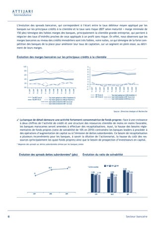 L’évolution des spreads bancaires, qui correspondent à l’écart entre le taux débiteur moyen appliqué par les
     banques sur les principaux crédits à la clientèle et le taux sans risque (BDT selon maturité + marge minimale de
     150 pbs) témoigne des faibles marges des banques, principalement la clientèle grande entreprise, qui parvient à
     négocier des taux d’intérêts proches de ceux appliqués à un profil sans risque. En effet, nous observons que les
     marges bancaires au niveau des crédits immobiliers sont très faibles, voire nulles, ce qui témoigne de la forte com-
     pétition des banques de la place pour améliorer leur taux de captation, sur un segment en plein essor, au détri-
     ment de leurs marges.


     Évolution des marges bancaires sur les principaux crédits à la clientèle


            10,0%                                                                                                                                 7%
                                                                                                                                                  6%
             8,0%
                                                                                                                                                  5%
             6,0%                                                                                                                                 4%
                                                                                                                                                  3%
             4,0%                                                                                                                                 2%
                                                                                                                                                  1%
             2,0%
                                                                                                                                                  0%
             0,0%                                                                                                                                -1%


                                                                                                                                                         T1 2007

                                                                                                                                                                   T2 2007

                                                                                                                                                                             T3 2007

                                                                                                                                                                                       T4 2007

                                                                                                                                                                                                  T1 2008

                                                                                                                                                                                                             T2 2008

                                                                                                                                                                                                                          T3 2008

                                                                                                                                                                                                                                    T4 2008

                                                                                                                                                                                                                                              T1 2009

                                                                                                                                                                                                                                                         T2 2009

                                                                                                                                                                                                                                                                   T3 2009

                                                                                                                                                                                                                                                                             T4 2009
                                                                                                                                                 -2%
                    T1 2007

                               T2 2007

                                         T3 2007

                                                   T4 2007

                                                             T1 2008

                                                                       T2 2008

                                                                                 T3 2008

                                                                                           T4 2008

                                                                                                     T1 2009

                                                                                                               T2 2009

                                                                                                                          T3 2009

                                                                                                                                    T4 2009




                                                                                                                                                                   BDT 20 ans (3)                             Taux moyen appliqué aux Crédits immobiliers (1)
                              Taux BDT 5 ans (4)                       Taux moyen appliqué aux crédits à l'équipement (3)                                          BDT 10 ans (2)                             Ecart Crédit immobilier et BDT 10 ans (1)-(2)
                              Taux BDT 52s (2)                         Taux moyen appliqué aux crédits de trésorerie (1)                                                                                      Ecart Crédit immobilier et BDT20 ans (1)-(3)
                                                                       Ecart Crédit de trésorerie et BDT 5 ans (3)-(4)
                                                                       Ecart Crédit de trésorerie et BDT 1 an (1)-(2)



                                                                                                                                                                                                                       Source : Direction Analyse et Recherche



      La banque de détail demeure une activité fortement consommatrice de fonds propres : face à une croissance
       à deux chiffres de l’activité de crédit et une structure des ressources clientèle de moins en moins favorable,
       les banques marocaines seront amenées à effectuer des recapitalisations. Aussi, la hausse des besoins régle-
       mentaires de fonds propres (ratio de solvabilité de 10% en 2010) contraindra les banques leaders à procéder à
       des opérations d’augmentation de capital ou à l’émission de dettes subordonnées. Ce besoin de recapitalisation
       a plusieurs inconvénients pour les banques, à savoir la dilution de l’actionnariat, la hausse du coût des res-
       sources (principalement les quasi-fonds propres) ainsi que le besoin de prospection d’investisseurs en capital.
     * Moyenne des spreads sur dettes subordonnées émises par les banques cotées




       Évolution des spreads dettes subordonnées* (pbs)                                                                                       Évolution du ratio de solvabilité



                                                                                                                                                                                                 2007        2008            2009
                                                                       88,75                                             92,5                      * Activité consolidée
                                                                                                                                                                                                                                              14,10%
                                                                                                                                                                                                                                                   12,72%
                                                                                                                                                         11,80%    11,14%                                   12,05%                                      12,02%
                                    65
                                                                                                                                                              11,03%
                                                                                                                                                                                                                       10,12%
                                                                                                                                                                                                  8,88%




                               2007                                     2008                                    2009                                               ATW                                      BMCE                                        GBP




68                                                                                                                                                                                                                                                      Secteur bancaire
 