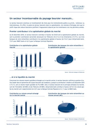 Un secteur incontournable du paysage boursier marocain…
   Le secteur bancaire constitue un investissement de choix pour les institutionnels publics ou privés, nationaux ou
   internationaux. En effet, le poids du secteur bancaire dans la capitalisation, les volumes d’échange ainsi que le
   profil risque des valeurs bancaires justifient l’engouement observé par les investisseurs ces cinq dernières années.

   Premier contributeur à la capitalisation globale du marché
   Au 03 décembre 2010, le secteur bancaire contribue à hauteur de 29,5% de la capitalisation globale du marché,
   soit la première contribution sectorielle devançant les Télécoms (23,3 %) et les Cimenteries (11,9 %). Les trois
   banques de notre échantillon contribuent à la capitalisation globale à hauteur de 12.6 % pour Attijariwafa bank,
   7,0 % pour BMCE bank et 4,6 % pour la Banque Centrale Populaire.

   Contribution à la capitalisation globale                             Contribution des banques de notre échantillon à
   marché                                                               la capitalisation globale


        30%                                                    29,5%
                                                       26,6%                                     BCP
                            24,6%      25,2%   24,7%                                            4,6%
        25%
                  21,0%
        20%
                                                                                                                                 ATW
        15%                                                                                                                     12,6%
                                                                                BMCE
                                                                                 7,0%
        10%

         5%

         0%
                   2005      2006      2007    2008     2009    2010*
              * arrêté au 03 Décembre 2010


                                                                                                              Source : Direction Analyse et Recherche



   … et à la liquidité du marché
   Concernant les volumes moyens quotidiens échangés sur le marché central, le secteur bancaire confirme sa position d’ac-
   teur leader dans le dynamisme de la place boursière de Casablanca, puisque sa contribution s’établit au 03 décembre 2010
   à 17,3 %, soit un volume moyen quotidien de 75,4 MDh. Ainsi, le secteur bancaire est le principal animateur du marché,
   suivi de l’Immobilier (65 MDh) et des Télécoms (44 MDh). Attijariwafa bank contribue à hauteur de 9.6 % du volume glo-
   bal du marché suivi respectivement de 4.0 % pour la Banque Centrale Populaire et 2.1 % pour la BMCE bank.


   Contribution au volume annuel échangé                                Contribution des banques de notre échantillon au
   sur le marché central                                                volume annuel (MC)

        40%
                                      34,4%                                                            BCP
        35%
                                                                                                       4,0%
        30%
                  24,7%                                24,1%
        25%                 22,5%
                                               20,9%
        20%                                                                                                                         ATW
                                                               17,3%
        15%                                                                                                                        9,6%

        10%
         5%                                                                             BMCE
                                                                                         2,1%
         0
                  2005      2006       2007    2008    2009    2010*
              * arrêté au 03 Décembre 2010

                                                                                                              Source : Direction Analyse et Recherche



Secteur bancaire                                                                                                                                        89
 