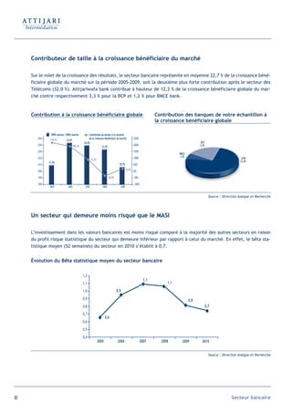 Contributeur de taille à la croissance bénéficiaire du marché

     Sur le volet de la croissance des résultats, le secteur bancaire représente en moyenne 22,7 % de la croissance béné-
     ficiaire globale du marché sur la période 2005-2009, soit la deuxième plus forte contribution après le secteur des
     Télécoms (32,0 %). Attijariwafa bank contribue à hauteur de 12,3 % de la croissance bénéficiaire globale du mar-
     ché contre respectivement 3,3 % pour la BCP et 1,2 % pour BMCE bank.



     Contribution à la croissance bénéficiaire globale                                                               Contribution des banques de notre échantillon à
                                                                                                                     la croissance bénéficiaire globale

                RNPG secteur / RNPG marché          Contribution du secteur à la variation
        25%    218,3%                               de la croissance bénéficiaire du marché           250%
                              24,4%
                                               24,0%                                                                                          BCP
        24%                           189,4%                                                          200%                                   3,3%
                                                                  23,4%
        23%                                                                                           150%
                                                                                                                                BMCE
        22%                                                                                           100%                      1,2%
                                                        91,6%                                                                                                              ATW
              21,0%                                                                                                                                                       12,3%
        21%                                                                          20,7%            50%

        20%                                                                                     16,9% 0%

        19%                                                               -38,8%                      -50%

        18%                                                                                           -100%
               2005            2006              2007              2008                  2009


                                                                                                                                                      Source : Direction Analyse et Recherche




     Un secteur qui demeure moins risqué que le MASI

     L’investissement dans les valeurs bancaires est moins risqué comparé à la majorité des autres secteurs en raison
     du profil risque statistique du secteur qui demeure inférieur par rapport à celui du marché. En effet, le bêta sta-
     tistique moyen (52 semaines) du secteur en 2010 s’établit à 0,7.


     Évolution du Bêta statistique moyen du secteur bancaire

                                               1,2
                                                                                                               1,1
                                               1,1                                                                        1,1

                                               1,0                                 0,9

                                               0,9                                                                                     0,8
                                               0,8                                                                                                  0,7

                                               0,7
                                                                       0,6
                                               0,6
                                               0,5
                                               0,4
                                                                2005               2006                      2007      2008       2009        2010


                                                                                                                                                      Source : Direction Analyse et Recherche




90                                                                                                                                                                  Secteur bancaire
 
