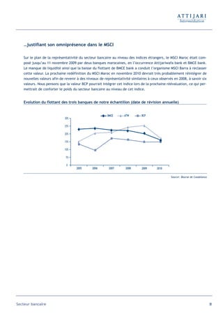 …justifiant son omniprésence dans le MSCI

   Sur le plan de la représentativité du secteur bancaire au niveau des indices étrangers, le MSCI Maroc était com-
   posé jusqu’au 11 novembre 2009 par deux banques marocaines, en l’occurrence Attijariwafa bank et BMCE bank.
   Le manque de liquidité ainsi que la baisse du flottant de BMCE bank a conduit l’organisme MSCI Barra à reclasser
   cette valeur. La prochaine redéfinition du MSCI Maroc en novembre 2010 devrait très probablement réintégrer de
   nouvelles valeurs afin de revenir à des niveaux de représentativité similaires à ceux observés en 2008, à savoir six
   valeurs. Nous pensons que la valeur BCP pourrait intégrer cet indice lors de la prochaine réévaluation, ce qui per-
   mettrait de conforter le poids du secteur bancaire au niveau de cet indice.


   Evolution du flottant des trois banques de notre échantillon (date de révision annuelle)


                                                        BMCE      ATW        BCP
                             30%

                             25%

                             20%

                             15%

                             10%

                             5%

                              0
                                    2005      2006       2007      2008      2009      2010

                                                                                                Source : Bourse de Casablanca




Secteur bancaire                                                                                                                91
 
