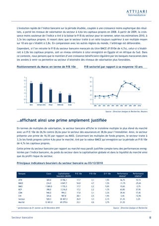 L’évolution rapide de l’indice bancaire sur la période étudiée, couplée à une croissance moins euphorique des résul-
   tats, a porté les niveaux de valorisation du secteur à 4,6x les capitaux propres en 2008. À partir de 2009, la crois-
   sance moins soutenue de l’indice a tiré à la baisse le P/B du secteur pour le ramener, selon nos estimations 2010, à
   3,3x les capitaux propres. Il ressort donc que le secteur traite à un ratio toujours supérieur à son multiple moyen
   sur 10 ans qui s’établit à 2,8x. En comparaison avec les autres régions du monde, l’arbitrage est défavorable.

   Cependant, si l’on retraite le P/B du secteur bancaire marocain du titre BMCE (P/B10e de 4,7x), celui-ci s’établi-
   rait à 2,8x les capitaux propres, soit un niveau similaire à celui enregistré en Egypte et en Afrique du Sud. Dans
   ce contexte, nous pensons que le maintien d’une croissance bénéficiaire régulière par les banques marocaines dans
   les années à venir va permettre au secteur d’atteindre des niveaux de valorisation plus favorables.

   Positionnement du Maroc en terme de P/B 10e                                               P/B sectoriel par rapport à sa moyenne 10 ans


             4                                                                                   6,0
            3,5                                                                                                                                               4,8
                  3,3                                                                            5,0
                               3,0                                                                                                                                       4,6
             3
                                                                                                                                                                                4,0
            2,5                                                                                  4,0                                                     4,0
                                                2,1                                                                                                                                     3,3
             2                                                                                   3,0
                                                            1,5
            1,5
                                                                           1,2
                                                                                                 2,0
             1                                                                                                                          2,1
                                                                                                            1,7   1,8    1,7      1,8           1,7
            0,5                                                                                  1,0
             0
                                                                                                  0
                  Maroc   Amérique Latine      Afrique   Middle-east      Europe
                                                                                                        2000      2001   2002    2003   2004    2005   2006     2007   2008    2009    2010e


                                                                                                                                Source : Direction Analyse et Recherche, Reuters




   …affichant ainsi une prime amplement justifiée
   En termes de multiples de valorisation, le secteur bancaire affiche le troisième multiple le plus élevé du marché
   avec un P/E 10e de 26,9x contre 26,6x pour le secteur des assurances et 38,8x pour l’immobilier. Ainsi, le secteur
   présente une prime de 16,5% par rapport au MASI. Concernant les multiples de fonds propres, le secteur traite à
   3,3x les fonds propres contre 4,6x pour le marché, tiré par la valeur BMCE qui enregistre sur la période un P/B 10e
   de 4,7x les capitaux propres.

   Cette prime du secteur bancaire par rapport au marché nous paraît justifiée compte tenu des performances enreg-
   istrées par l’indice bancaire, du poids du secteur dans la capitalisation globale et dans la liquidité du marché ainsi
   que du profil risque du secteur.

   Principaux indicateurs boursiers du secteur bancaire au 03/12/2010


     Banques                                Cours         Capitalisation           P/E 10e      P/B 10e                   D/Y 10e                 Performance                  Performance
                                                         boursière (MUSD)                                                                           absolue*                     relative*
     ATW                                    369,0              8 706,1              17,7              3,1                       1,9%                   36,7%                          15,1%
     BMCE                                   234,0              4 847,7              54,8              4,7                       1,5%                   -11,7%                     -25,6%
     BMCI                                   1 069,0            1 735,3              17,7              2,2                       5,0%                   15,6%                          -2,7%
     BCP                                    398,0              3 216,0              17,2              2,2                       1,7%                   63,8%                          37,9%
     CDM                                    940,0                 994,3             17,8              3,1                       3,3%                   39,4%                          17,4%
     CIH                                    325,6                 907,8             28,1              2,5                       1,9%                   3,4%                       -12,9%
     Secteur                                520,3             20 407,3              26,9              3,3                       2,1%                   21,3%                          2,2%
     Marché                             12 401,0              69 279,6              23,1              4,6                       3,7%                   21,3%

   * performance du 01 Janvier au 03 Décembre 2010                                                                                            Source : Direction Analyse et Recherche




Secteur bancaire                                                                                                                                                                               93
 