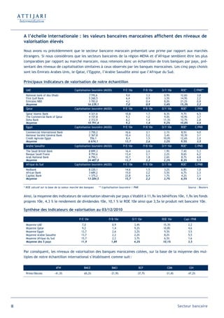 A l’échelle internationale : les valeurs bancaires marocaines affichent des niveaux de
     valorisation élevés
     Nous avons vu précédemment que le secteur bancaire marocain présentait une prime par rapport aux marchés
     étrangers. Si nous considérons que les secteurs bancaires de la région MENA et d’Afrique semblent être les plus
     comparables par rapport au marché marocain, nous retenons donc un échantillon de trois banques par pays, pré-
     sentant des niveaux de capitalisation similaires à ceux observés par les banques marocaines. Les cinq pays choisis
     sont les Emirats Arabes Unis, le Qatar, l’Egypte, l’Arabie Saoudite ainsi que l’Afrique du Sud.

     Principaux indicateurs de valorisation de notre échantillon

      UAE                                     Capitalisation boursière (MUSD)            P/E 10e               P/B 10e   D/Y 10e     ROE*           C/PNB**
      National bank of Abu Dhabi                           7 195,6                         9,0                   1,3      0,9%       12,6%            3,0
      First Gulf Bank                                      5 260,5                         6,4                   0,9      3,5%       14,9%            2,2
      Emirates NBD                                         3 783,0                         4,2                   0,4      8,0%       21,2%            0,8
      Moyenne                                             16 239,1                         7,0                   0,9      3,4%       15,3%            2,2
      Qatar                                   Capitalisation boursière (MUSD)            P/E 10e               P/B 10e   D/Y 10e     ROE*           C/PNB
      Qatar Islamic Bank                                   4 321,6                         10,8                  1,7      8,3%        9,7%            6,5
      The Commercial Bank of Qatar                         4 157,8                          9,3                  1,2      9,0%       10,9%            3,7
      Doha Bank                                            2 312,0                          6,2                  1,4      11,3%      12,7%            2,8
      Moyenne                                             10 791,4                         9,2                   1,4      9,2%       10,8%            4,6
      Egypt                                   Capitalisation boursière (MUSD)            P/E 10e               P/B 10e   D/Y 10e     ROE*           C/PNB
      Commercial International Bank                       3 750,2                          16,6                  3,1      2,1%        8,5%            4,0
      National Société Général Bank                       2 367,8                          10,4                  2,2      3,4%       10,3%            3,1
      Credit Agricole Egypt                                556,1                            8,4                  1,5      10,0%      12,6%            2,0
      Moyenne                                             6 674,1                          13,7                  2,6      3,2%       9,5%             3,5
      Arabie Saoudite                         Capitalisation boursière (MUSD)            P/E 10e               P/B 10e   D/Y 10e     ROE*           C/PNB
      The Saudi British Bank                               8 899,3                         16,4                  2,6      1,9%       7,4%             5,3
      Banque Saudi Fransi                                  8 793,6                         13,4                  2,1      2,2%       8,6%             6,2
      Arab National Bank                                   6 794,1                         10,7                  1,8      2,6%       8,7%             4,8
      Moyenne                                             24 487,0                         13,7                  2,2      2,2%       8,2%             5,5
      Afrique du Sud                          Capitalisation boursière (MUSD)            P/E 10e               P/B 10e   D/Y 10e     ROE*           C/PNB
      Nedbank                                              8 220,1                         14,6                  1,5      3,2%       6,8%             1,0
      African Bank                                         3 689,2                         15,0                  2,2      5,5%       6,7%             2,3
      Capitec Bank                                         1 375,2                         23,8                  6,4      1,7%       4,2%             3,1
      Moyenne                                             13 284,5                         15,7                  2,2      3,7%       6,5%             1,6


     * ROE calculé sur la base de la valeur marché des banques       ** Capitalisation boursière / PNB                                       Source : Reuters


     Ainsi, la moyenne des indicateurs de valorisation observés par pays s’établit à 11,9x les bénéfices 10e, 1,9x les fonds
     propres 10e, 4,3 % le rendement de dividendes 10e, 10,1 % le ROE 10e ainsi que 3,5x le produit net bancaire 10e.

     Synthèse des indicateurs de valorisation au 03/12/2010

                                                  P/E 10e                    P/B 10e              D/Y 10e                ROE 10e       Capi /PNB
      Moyenne UAE                                   7,0                         0,9                3,4%                  15,3%               2,2
      Moyenne Qatar                                 9,2                         1,4                9,2%                  10,8%               4,6
      Moyenne Egypt                                13,7                         2,6                3,2%                   9,5%               3,5
      Moyenne Arabie Saoudite                      13,7                         2,2                2,2%                   8,2%               5,5
      Moyenne Afrique du Sud                       15,7                         2,2                3,7%                   6,5%               1,6
      Moyenne des 5 pays                           11,9                        1,89                4,3%                  10,1%               3,5


     Par conséquent, les niveaux de valorisation des banques marocaines cotées, sur la base de la moyenne des mul-
     tiples de notre échantillon international s’établissent comme suit :

                                ATW                   BMCE                     BMCI                      BCP                CDM               CIH
      Prime/Décote             -41,3%                -65,2%                   -21,9%                 -37,7%                -31,4%            -47,2%




96                                                                                                                                  Secteur bancaire
 