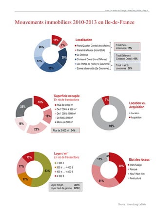 Pulse • Le secteur de l’Energie • Jones Lang LaSalle • Page 4

Mouvements immobiliers 2010-2013 en Ile-de-France
Localisation

11%
7%

26%

Paris Quartier Central des Affaires

Paris Intra Muros (hors QCA)

20%
12%

La Défense

Total Défense /
Croissant Ouest : 45%

Croissant Ouest (hors Défense)
Les Portes de Paris (1e Couronne)

25%

Total Paris
intramuros: 17%

Zones à bas coûts (2e Couronne)

Total 1e et 2e
couronnes : 38%

Superficie occupée
En nb de transactions

18%

7%

Location vs.
Acquisition

Plus de 5 000 m²

28%

De 2 000 à 4 999 m²

16%

De 1 000 à 1999 m²

Location

De 500 à 999 m²

Acquisition

Moins de 500 m²

16%

93%

22%

Plus de 2 000 m² : 34%

Loyer / m²

En nb de transactions

13%

< 300 €

17%

3%

Etat des locaux
39%

300 ≤ … < 400 €

53%
17%

17%

Etat d'usage
Rénové

400 ≤ … < 500 €

Neuf / Non livré

≥ 500 €

41%

Restructuré

Loyer moyen
307 €
Loyer haut de gamme 625 €

Source : Jones Lang LaSalle

 