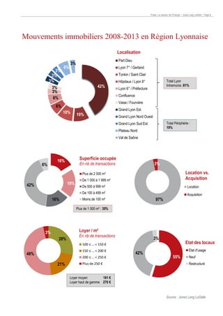 Pulse • Le secteur de l’Energie • Jones Lang LaSalle • Page 6

Mouvements immobiliers 2008-2013 en Région Lyonnaise
Localisation

3%
3%
3%
3%
3%
6%

Part Dieu

3%

6%

Lyon 7° / Gerland
Tonkin / Saint Clair

42%

Total Lyon
Intramuros :81%

Hôpitaux / Lyon 8°
Lyon 6° / Préfecture
Confluence
Vaise / Fourvière

6%
10%

Grand Lyon Est

10%

Grand Lyon Nord Ouest
Total Périphérie :
19%

Grand Lyon Sud Est
Plateau Nord
Val de Saône

6%

Superficie occupée

16%

3%

En nb de transactions

Location vs.
Acquisition

Plus de 2 000 m²

19%

42%

De 1 000 à 1 999 m²
De 500 à 999 m²

Location

De 100 à 499 m²

16%

Acquisition

97%

Moins de 100 m²
Plus de 1 000 m² : 35%

Loyer / m²

3%
28%

En nb de transactions

3%

Etat des locaux

100 ≤ … < 150 €
150 ≤ … < 200 €

48%

200 ≤ … < 250 €

21%

Plus de 250 €

42%

Etat d'usage

55%

Neuf
Restructuré

Loyer moyen
181 €
Loyer haut de gamme 270 €

Source : Jones Lang LaSalle

 