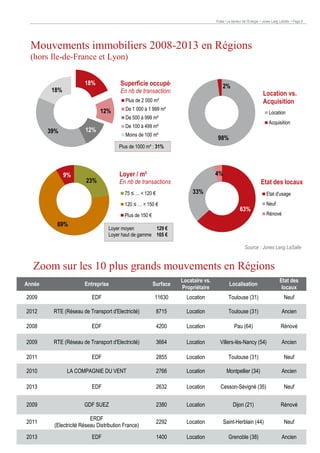 Pulse • Le secteur de l’Energie • Jones Lang LaSalle • Page 8

Mouvements immobiliers 2008-2013 en Régions
(hors Ile-de-France et Lyon)
Superficie occupée

18%

18%

2%

En nb de transactions

Location vs.
Acquisition

Plus de 2 000 m²

12%

Location

De 500 à 999 m²

Acquisition

De 100 à 499 m²

12%

39%

De 1 000 à 1 999 m²

Moins de 100 m²

98%

Plus de 1000 m² : 31%

9%

4%

Loyer / m²

23%

Etat des locaux

En nb de transactions
33%

75 ≤ … < 120 €
120 ≤ … < 150 €

63%

Plus de 150 €

69%

Etat d'usage
Neuf
Rénové

Loyer moyen
129 €
Loyer haut de gamme 165 €
Source : Jones Lang LaSalle

Zoom sur les 10 plus grands mouvements en Régions
Année

Entreprise

Surface

Locataire vs.
Propriétaire

Localisation

Etat des
locaux

2009

EDF

11630

Location

Toulouse (31)

Neuf

2012

RTE (Réseau de Transport d'Electricité)

8715

Location

Toulouse (31)

Ancien

2008

EDF

4200

Location

Pau (64)

Rénové

2009

RTE (Réseau de Transport d'Electricité)

3664

Location

Villers-lès-Nancy (54)

Ancien

2011

EDF

2855

Location

Toulouse (31)

Neuf

2010

LA COMPAGNIE DU VENT

2766

Location

Montpellier (34)

Ancien

2013

EDF

2632

Location

2009

GDF SUEZ

2380

Location

Dijon (21)

Rénové

2011

ERDF
(Electricité Réseau Distribution France)

2292

Location

Saint-Herblain (44)

Neuf

2013

EDF

1400

Location

Grenoble (38)

Ancien

Cesson-Sévigné :(35) Lang LaSalle
Neuf
Source Jones

 