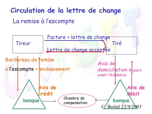 La création de la lettre de change