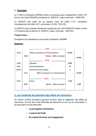 11
Exemple
Le 17/03/15 l’entreprise AKRAM remet à sa banque pour encaissement l’effet n°67
tiré sur son client RACHID à échéance le 20/03/15 ( valeur nominale : 10000 DH).
Le 23/03/15 elle reçoit de sa banque l’avis de crédit n°111 constatant
l’encaissement de l’effet n°67, commission 10 DH, TVA 10%.
Le 25/03/15 elle encaisse directement auprès de son client KHALID le billet à ordre
n°13 souscrit par ce dernier le 15/02/15 ( valeur nominale : 7500 DH).
Travail à faire :
Enregistrer ces opérations au journal de l’entreprise AKRAM
Solution
3. Les incidents de paiement des effets de commerce
Un certain nombre d’incidents peuvent survenir dans le règlement des effets de
commerce. Ils sont liés à des difficultés de trésorerie du tiré (ou du souscripteur ),
qui peut dans ce cas demander :
• La prorogation d’échéance
• L’avance de fonds
• Ou refusé d’honorer son engagement
 