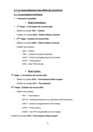 12
3.1 Le renouvellement des effets de commerce
3.1.1 La prorogation d’échéance
Traitement comptable
Chez le fournisseur:
1ère
étape : L’annulation de l’ancien effet
- Débiter le compte 3421 – Clients
- Créditer le compte 3425 – Clients effets à recevoir
2ème
étape : Création du nouvel effet
- Débiter le compte 3425 – Clients effets à recevoir
- Créditer les comptes :
- 3421 – Clients
- 7381 – Intérêts et produits assimilés
- 61671 – Droits d’enregistrement et de timbres
- 61451 – Frais postaux
- 4455 – Etat TVA facturée
Chez le client :
1ère
étape : L’annulation de l’ancien effet
- Débiter le compte 4415 – Fournisseurs effets à payer
- Créditer le compte 4411 – Fournisseurs
2ème
étape : Création du nouvel effet
- Débiter les comptes :
- 4411 – Fournisseurs
- 63115 – Intérêts bancaires et sur opérations de financement
- 61671 – Droits d’enregistrement et de timbres
- 61451 – Frais postaux
- 34552 – Etat TVA récupérable sur les charges
Créditer le compte 4415 – Fournisseurs effets à payer
 