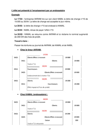 17
L’effet est présenté à l’encaissement par un endossataire
Exemple
Le 17/03 : l’entreprise AKRAM tire sur son client NABIL la lettre de change n°15 de
19.000 au 30/04. La lettre de change est acceptée le jour même.
Le 20/03 : la lettre de change n°15 est endossé à KAMAL
Le 30/04 : NABIL refuse de payer l’effet n°15
Le 02/05 : KAMAL se retourne contre AKRAM et lui réclame le nominal augmenté
de 200 DH des frais de protêt.
Travail à faire :
Passer les écritures au journal de AKRAM, de KAMAL et de NABIL
• Chez le tireur AKRAM:
• Chez KAMAL (endossataire) :
 