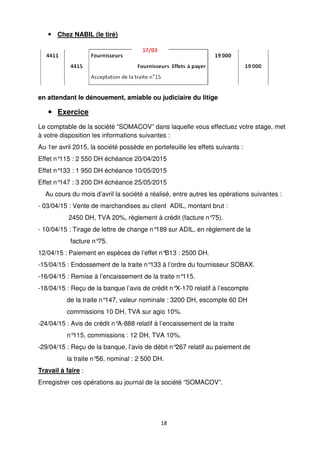 18
Chez NABIL (le tiré)
en attendant le dénouement, amiable ou judiciaire du litige
Exercice
Le comptable de la société “SOMACOV” dans laquelle vous effectuez votre stage, met
à votre disposition les informations suivantes :
Au 1er avril 2015, la société possède en portefeuille les effets suivants :
Effet n°115 : 2 550 DH échéance 20/04/2015
Effet n°133 : 1 950 DH échéance 10/05/2015
Effet n°147 : 3 200 DH échéance 25/05/2015
Au cours du mois d’avril la société a réalisé, entre autres les opérations suivantes :
- 03/04/15 : Vente de marchandises au client ADIL, montant brut :
2450 DH, TVA 20%, règlement à crédit (facture n°75).
- 10/04/15 : Tirage de lettre de change n°189 sur ADIL, en règlement de la
facture n°75.
12/04/15 : Paiement en espèces de l’effet n°B13 : 2500 DH.
-15/04/15 : Endossement de la traite n°133 à l’ordre du fournisseur SOBAX.
-16/04/15 : Remise à l’encaissement de la traite n°115.
-18/04/15 : Reçu de la banque l’avis de crédit n°X-170 relatif à l’escompte
de la traite n°147, valeur nominale : 3200 DH, escompte 60 DH
commissions 10 DH, TVA sur agio 10%.
-24/04/15 : Avis de crédit n°A-888 relatif à l’encaissement de la traite
n°115, commissions : 12 DH, TVA 10%.
-29/04/15 : Reçu de la banque, l’avis de débit n°267 relatif au paiement de
la traite n°56, nominal : 2 500 DH.
Travail à faire :
Enregistrer ces opérations au journal de la société “SOMACOV”.
 