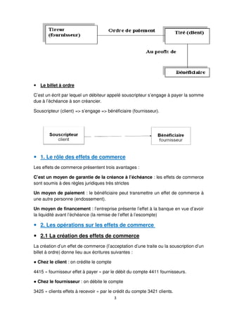 3
Le billet à ordre
C’est un écrit par lequel un débiteur appelé souscripteur s’engage à payer la somme
due à l’échéance à son créancier.
Souscripteur (client) => s’engage => bénéficiaire (fournisseur).
1. Le rôle des effets de commerce
Les effets de commerce présentent trois avantages :
C’est un moyen de garantie de la créance à l’échéance : les effets de commerce
sont soumis à des règles juridiques très strictes
Un moyen de paiement : le bénéficiaire peut transmettre un effet de commerce à
une autre personne (endossement).
Un moyen de financement : l’entreprise présente l’effet à la banque en vue d’avoir
la liquidité avant l’échéance (la remise de l’effet à l’escompte)
2. Les opérations sur les effets de commerce
2.1 La création des effets de commerce
La création d’un effet de commerce (l’acceptation d’une traite ou la souscription d’un
billet à ordre) donne lieu aux écritures suivantes :
● Chez le client : on crédite le compte
4415 « fournisseur effet à payer » par le débit du compte 4411 fournisseurs.
● Chez le fournisseur : on débite le compte
3425 « clients effets à recevoir » par le crédit du compte 3421 clients.
 