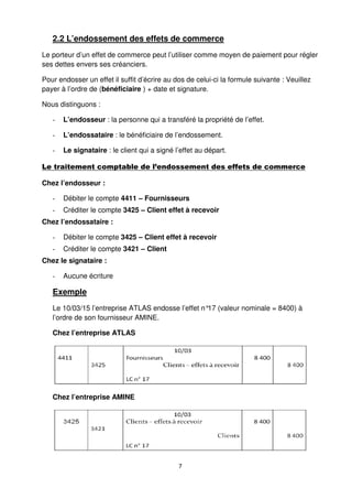 7
2.2 L’endossement des effets de commerce
Le porteur d’un effet de commerce peut l’utiliser comme moyen de paiement pour régler
ses dettes envers ses créanciers.
Pour endosser un effet il suffit d’écrire au dos de celui-ci la formule suivante : Veuillez
payer à l’ordre de (bénéficiaire ) + date et signature.
Nous distinguons :
- L’endosseur : la personne qui a transféré la propriété de l’effet.
- L’endossataire : le bénéficiaire de l’endossement.
- Le signataire : le client qui a signé l’effet au départ.
Le traitement comptable de l’endossement des effets de commerce
Chez l’endosseur :
- Débiter le compte 4411 – Fournisseurs
- Créditer le compte 3425 – Client effet à recevoir
Chez l’endossataire :
- Débiter le compte 3425 – Client effet à recevoir
- Créditer le compte 3421 – Client
Chez le signataire :
- Aucune écriture
Exemple
Le 10/03/15 l’entreprise ATLAS endosse l’effet n°17 (valeur nominale = 8400) à
l’ordre de son fournisseur AMINE.
Chez l’entreprise ATLAS
Chez l’entreprise AMINE
 