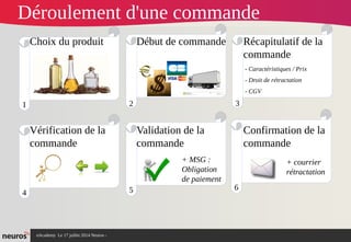 nAcademy Le 17 juillet 2014 Neuros -
Déroulement d'une commande
Choix du produit Début de commande Récapitulatif de la
commande
Confirmation de la
commande
Validation de la
commande
Vérification de la
commande
- Caractéristiques / Prix
- Droit de rétractation
- CGV
+ MSG :
Obligation
de paiement
+ courrier
rétractation
6
1 2 3
4 5
 