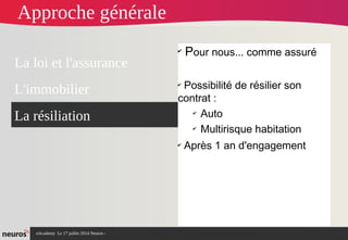 nAcademy Le 17 juillet 2014 Neuros -
✔
Pour nous... comme assuré
✔
Possibilité de résilier son
contrat :
✔
Auto
✔
Multirisque habitation
✔
Après 1 an d'engagement
La loi et l'assurance
L'immobilier
La résiliation
Approche générale
 