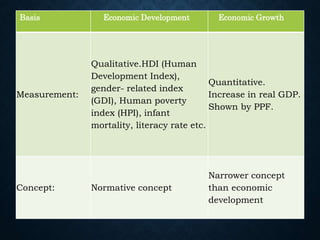 Basis Economic Development Economic Growth
Measurement:
Qualitative.HDI (Human
Development Index),
gender- related index
(GDI), Human poverty
index (HPI), infant
mortality, literacy rate etc.
Quantitative.
Increase in real GDP.
Shown by PPF.
Concept: Normative concept
Narrower concept
than economic
development
 