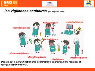 les vigilances sanitaires (loi de juillet 1998)
identitovigilance
matériovigilance
pharmacovigilance
infectiovigilance
hémovigilance
cosmétovigilance
réactovigilance
biovigilance
Depuis 2013, simplification des déclarations, regroupement régional et
réorganisation national.
 