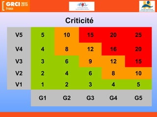 Criticité
V5 5 10 15 20 25
V4 4 8 12 16 20
V3 3 6 9 12 15
V2 2 4 6 8 10
V1 1 2 3 4 5
G1 G2 G3 G4 G5
 