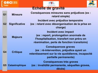 Echelle de gravité
G1 Mineure
Conséquences mineures sans préjudices (ex :
retard simple)
G2 Significative
Incident avec préjudice temporaire
(ex : retard avec désorganisation de la prise en
charge)
G3 Majeure
Incident avec impact
(ex : report, prolongation anormale de
l'hospitalisation, transfert non prévu en
réanimation, perte de fonction transitoire)
G4 Critique
Conséquences graves
(ex : ré-intervention, préjudice ayant un
retentissement sur la vie quotidienne, incapacité
partielle permanente)
G5 Catastrophique
Conséquences très graves
(ex : invalidité permanente, séquelles graves,
décès)
 