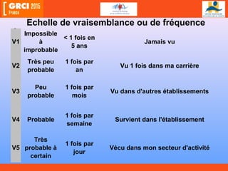 . Echelle de vraisemblance ou de fréquence
V1
Impossible
à
improbable
< 1 fois en
5 ans
Jamais vu
V2
Très peu
probable
1 fois par
an
Vu 1 fois dans ma carrière
V3
Peu
probable
1 fois par
mois
Vu dans d'autres établissements
V4 Probable
1 fois par
semaine
Survient dans l'établissement
V5
Très
probable à
certain
1 fois par
jour
Vécu dans mon secteur d'activité
 