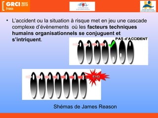 • L’accident ou la situation à risque met en jeu une cascade
complexe d’évènements où les facteurs techniques
humains organisationnels se conjuguent et
s’intriquent.
Shémas de James Reason
 