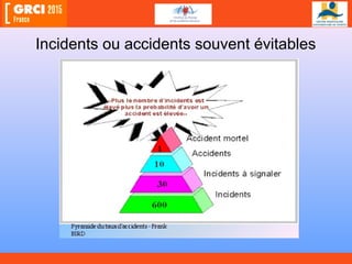 Incidents ou accidents souvent évitables
 