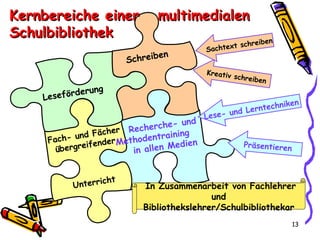 Leseförderung Schreiben Fach- und Fächer übergreifender Unterricht Recherche- und Methodentraining  in allen Medien Lese- und Lerntechniken Präsentieren Kernbereiche einer  multimedialen Schulbibliothek Kreativ schreiben Sachtext schreiben In Zusammenarbeit von Fachlehrer  und Bibliothekslehrer/Schulbibliothekar 