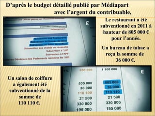 D’après le budget détaillé publié par MédiapartD’après le budget détaillé publié par Médiapart
avec l’argent du contribuable,avec l’argent du contribuable,
Un bureau de tabac aUn bureau de tabac a
reçu la somme dereçu la somme de
36 000 €.36 000 €.
Un salon de coiffureUn salon de coiffure
a également étéa également été
subventionné de lasubventionné de la
somme desomme de
110 110 €.110 110 €.
Le restaurant a étéLe restaurant a été
subventionné en 2011 àsubventionné en 2011 à
hauteur de 805 000 €hauteur de 805 000 €
pour l’année.pour l’année.
 
