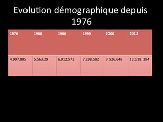 EvoluPon	
  démographique	
  depuis	
  
1976
	
  
1976	
  

1988	
  

1980	
  

1990	
  

2000	
  	
  

2012	
  
	
  

4.997.885	
  

5.563.29	
  

6.912.571	
  

7.298.582	
  

9.526.648	
  

13,618.	
  394	
  

 