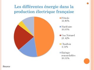 Les différentes énergie dans la
production électrique française
Source
 