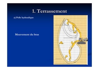 1. Terrassement1. Terrassement
Mouvement du bras
a) Pelle hydraulique
 