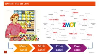 CONSTATS – ETAT DES LIEUX
08/04/20165
Mono
canal
Multi
canal
Cross
canal
Omni
canal
 