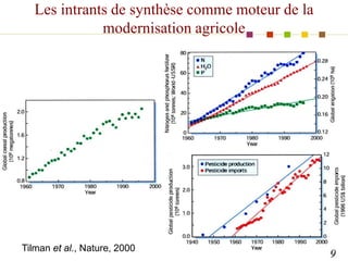 Les intrants de synthèse comme moteur de la
modernisation agricole
Tilman et al., Nature, 2000
9
 