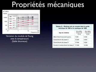 Propriétés mécaniques


Variation du module de Young
     avec la température
       (Sable bitumeux)
 