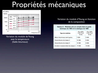 Propriétés mécaniques
                               Variation du module d’Young en fonction
                                           de la composition




Variation du module de Young
     avec la température
       (Sable bitumeux)
 